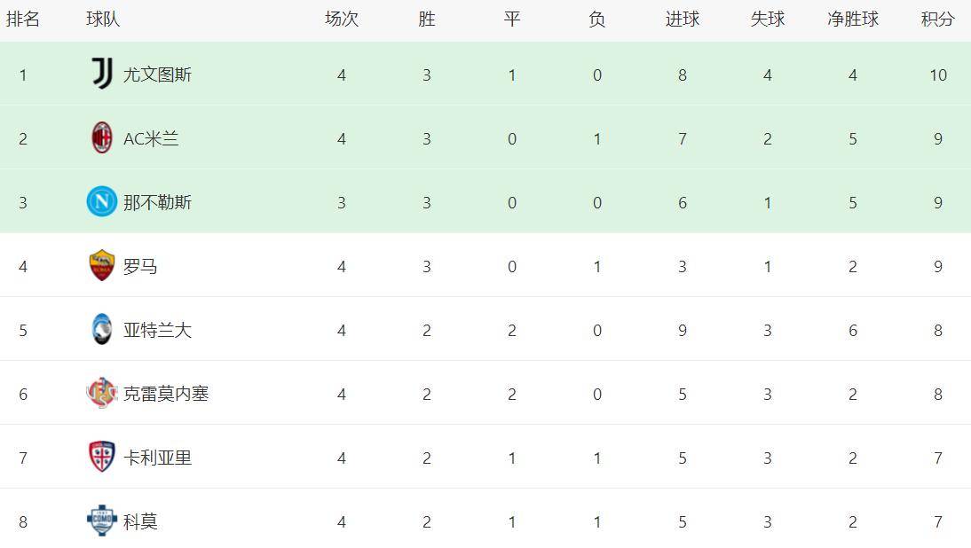 国际比赛日犹他爵士绝杀压哨:意甲节点到来;信心回归;赛程密集仍需轮换 国际比赛日犹他爵士绝杀压哨:意甲节点到来;信心回归;赛程密集仍需轮换